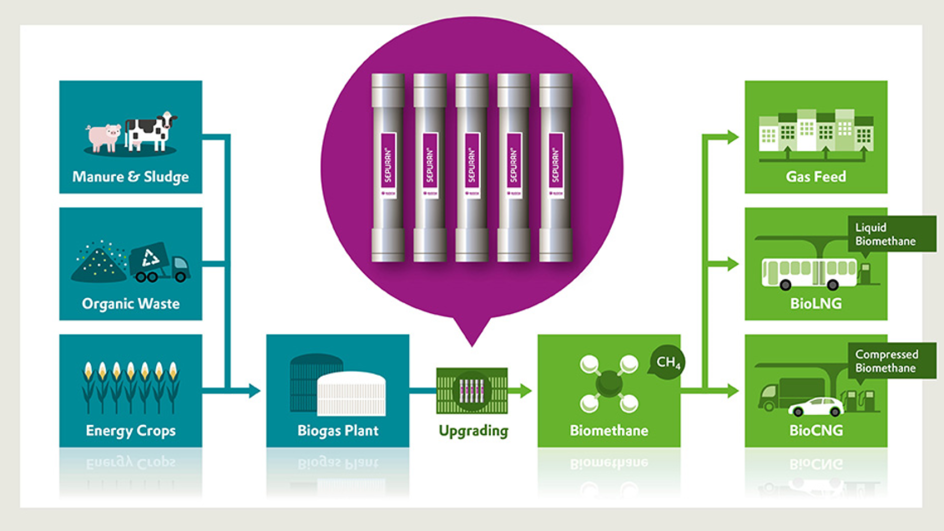 Biogas is produced by fermentation of biomass. It can be easily and efficiently upgraded to high-purity biomethane by means of SEPURAN® Green membranes and used decentralized as a climate-friendly energy source. (©Evonik).