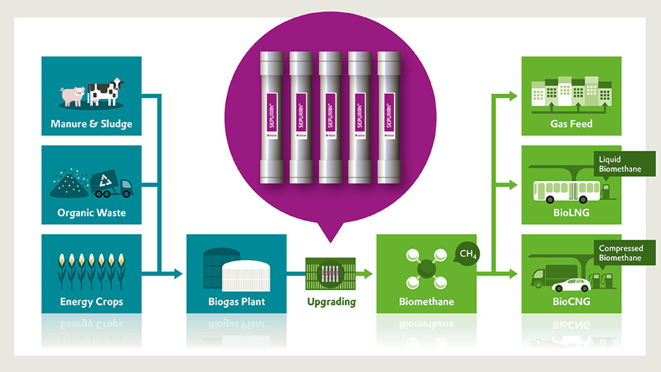 O biogás é produzido por fermentação de biomassa. Ele pode ser purificado com facilidade e eficiência, transformando-se em biometano de alta pureza com o uso das membranas SEPURAN® Green e, então, usado de forma descentralizada como fonte de energia favorável ao clima. (©Evonik).