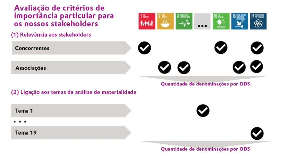 Avaliação de critérios de importância particular para os nossos stakeholders