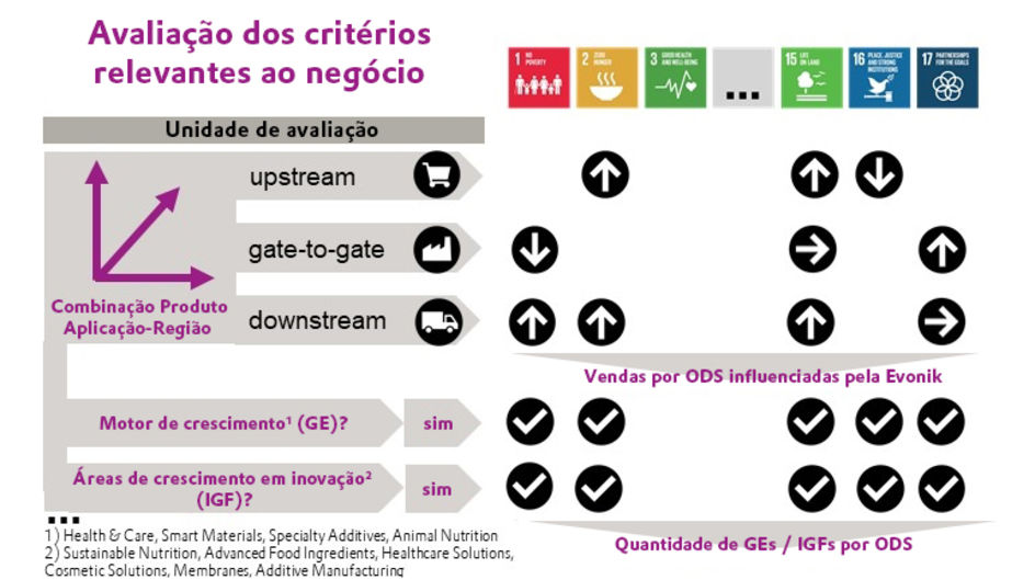 Avaliação dos critérios relevantes ao negócio